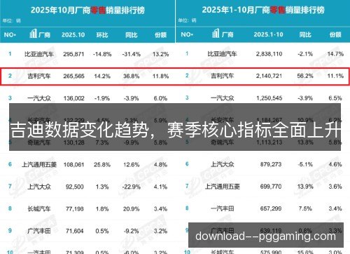 吉迪数据变化趋势,赛季核心指标全面上升 吉迪数据变化趋势,赛季核心指标全面上升